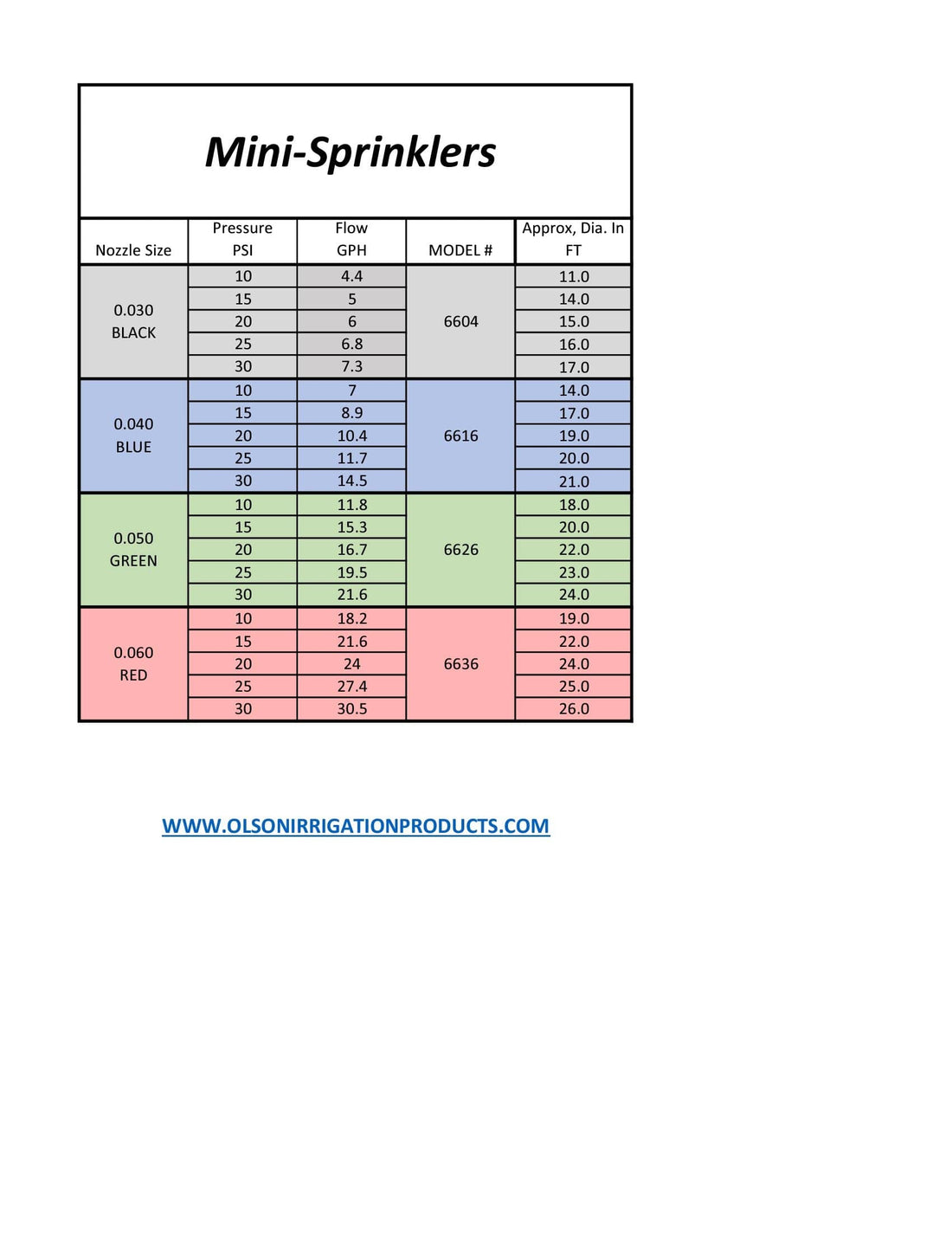 Olson Irrigation Mini-Sprinkler - Red High Flow 18-30GPH